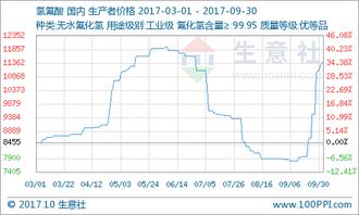 9月氫氟酸市場迎來價格暴漲，供需失衡與成本高企是主因